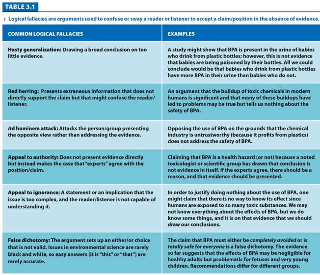   -Refer to Table 3.1 Which logical fallacies listed in the figure are used to sway the reader in the following example? The proposed Keystone pipeline from Canada to refineries in the Gulf is not safe and should be opposed. The British Petroleum (BP) Deepwater Horizon oil spill wreaked havoc even while those top oil executives made record-breaking profits.