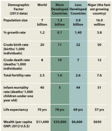 Infographic 4.4.     -Refer to the graph in Infographic 4.4. A friend states that the only reason human environmental impact is unsustainable is the dramatic population growth in less developed countries. How can you explain that more developed countries also make unsustainable demands on our Earth's limited resources?