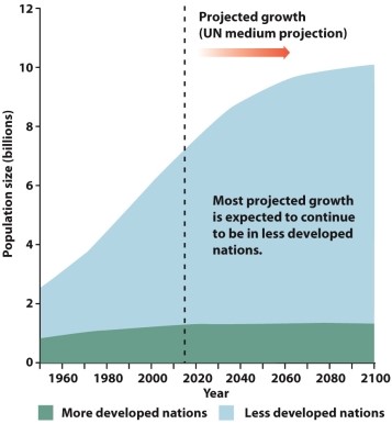 Infographic 4.4.     -Refer to the graph in Infographic 4.4. A friend states that the only reason human environmental impact is unsustainable is the dramatic population growth in less developed countries. How can you explain that more developed countries also make unsustainable demands on our Earth's limited resources?