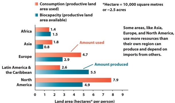 Infographic 4.8. Refer to Infographic 4.8. Use the infographic to explain how countries in Latin America cut down vast amounts of forests despite not actually needing that quantity of the resource for themselves.