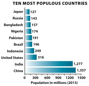 Infographic 4.2. Refer to the map in Infographic 4.2. Why is it important to consider the density of a population when exploring the impact the population has on the area?