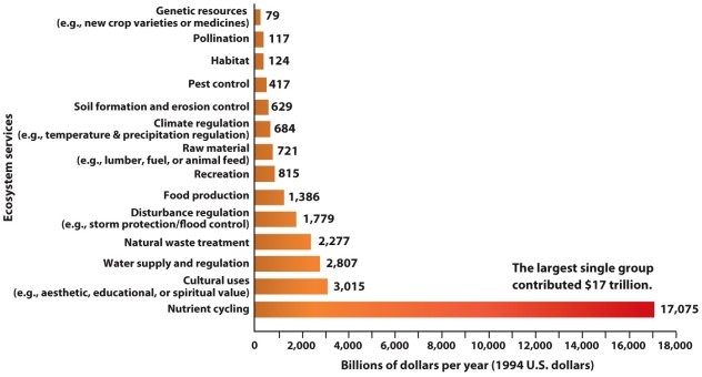 Infographic 6.1.   -Refer to Infographic 6.1. Approximately, what is the value of services that affect our food supply? A)  $79 billion B)  $1386 billion C)  $417 billion D)  $2100 billion E)  $2807 billion