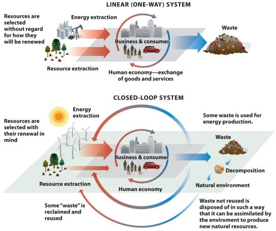 Infographic 6.6.   -Refer to Infographic 6.6. What does each figure represent? A)  a = true cost accounting; b = green business B)  a = mainstream economics; b = environmental economics C)  a = ecological economics; b = discounting future value D)  a = service-oriented economics; b = product-oriented economics E)  a = external cost accounting; b = internal cost accounting