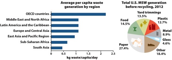 Infographic 7.1   -Refer to Infographic 7.1. The pie chart shows components of U.S. municipal solid waste. For each component, describe what can be done to avoid disposal at a sanitary landfill.