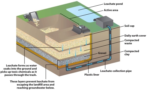 Infographic 7.2.   -Refer to Infographic 7.2. From the diagram of a sanitary landfill, describe potential environmental issues associated with landfills and what steps are taken to protect the environment.
