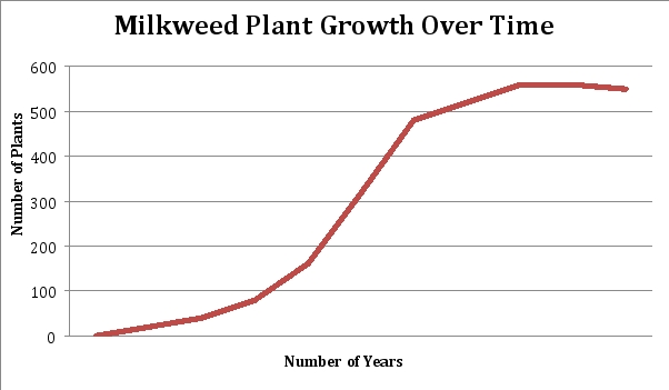   -A farm field becomes abandoned and milkweed plants grow up in numbers over time. Based on the shape of the graph below, what kind of growth is this population experiencing? Where is the population in its growth, and what does this mean?