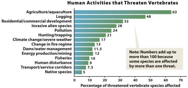 Infographic 13.1.   -Refer to the graph in Infographic 13.1. Which human activities likely contribute to climate change? A)  logging, agriculture, pollution B)  energy production, residential development, aquaculture C)  mining, commercial development, fisheries D)  All of these answers contribute to climate change. E)  None of these answers contribute to climate change.