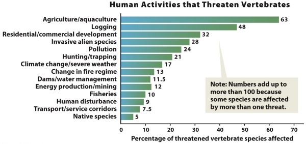 Infographic 13.1.    -Refer to the graph in Infographic 13.1. Agriculture/aquaculture represents the greatest threat to vertebrate species. Why do you think this is? Frame your answer in terms of the major threats to global biodiversity.