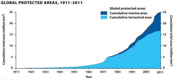 Infographic 13.6,     -In Infographic 13.6, South America has large amount of protected areas. Why do you think these protected areas are especially important to the biodiversity of Earth?