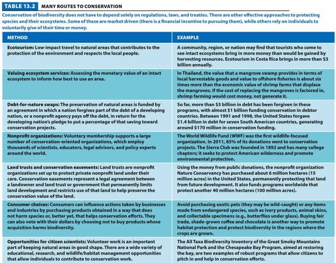 Table 13.2.   -Refer to Table 13.2. Which conservation method do you think would benefit an endangered species whose habitat is being destroyed?