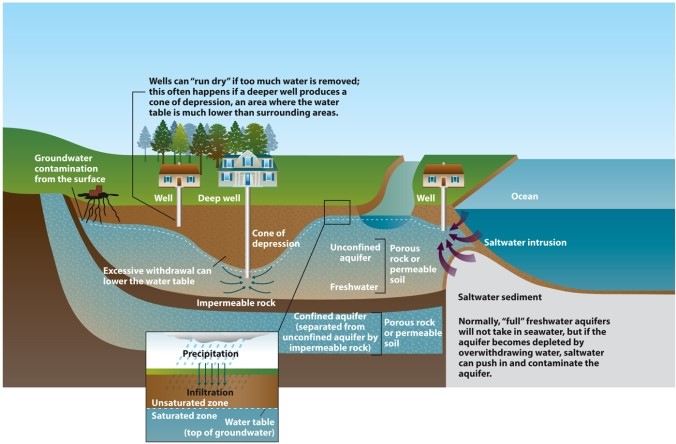 Infographic 14.4. Refer to Infographic 14.4. Explain how the deeper well to the larger house affects the water supply to each of the smaller houses.