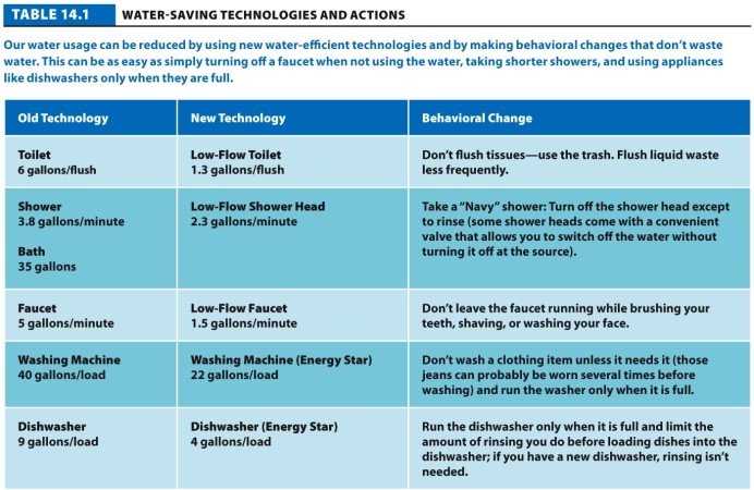 Table 14.1.   -Refer to Table 14.1. List two conservation strategies that individuals can use to reduce their water use, and provide examples. Why are small changes important?