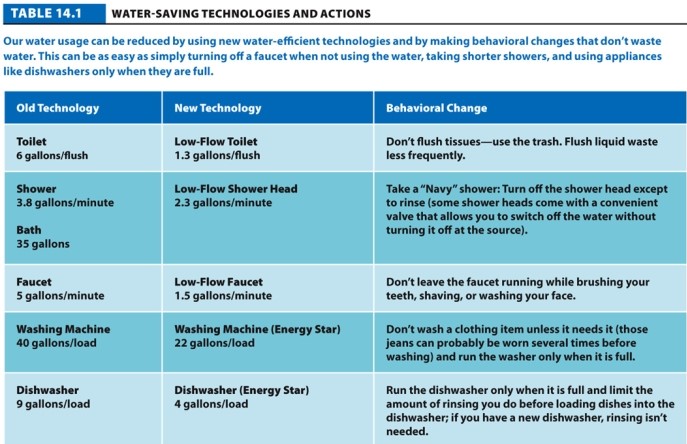  Table 14.1.   -Refer to Table 14.1. Explain how using less energy saves water.