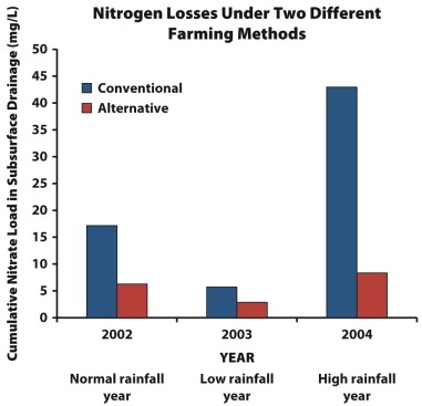   -According to this graph showing nitrogen losses under two different farming methods, farmers should only use alternative methods to reduce nitrogen loss during _______ rainfall years.  A)  low B)  normal C)  high D)  all levels of E)  none of the above.