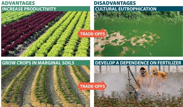 Infographic 17.2.   -Refer to Infographic 17.2. How do industrial agricultural methods lead to eutrophication and  dead zones ?