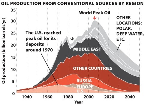 <strong>Infographic 19.3. Refer to Infographic 19.3. The United States reached its peak oil for domestic deposits in 1970. What have we done since then?</strong> A) increased our dependence on other countries for oil B) reduced our demand for oil C) found other fuel sources to use instead of oil D) continued to search for new sources of oil in the United States E) used up our stores of domestic oil while reducing our dependence on foreign oil