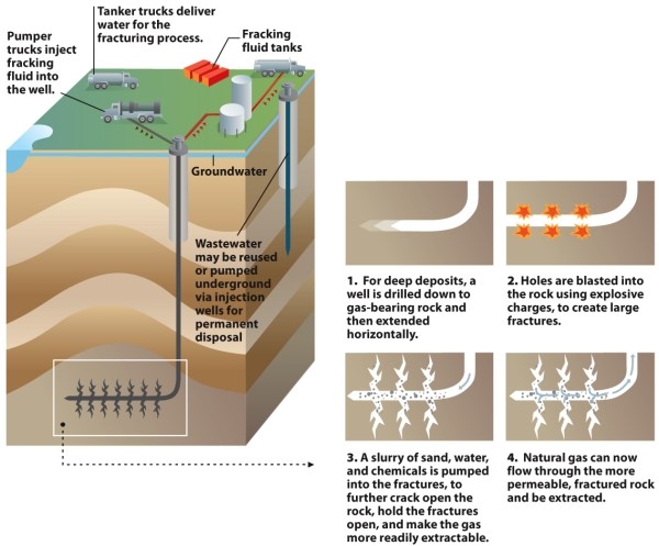 Infographic 19.7.   -Refer to Infographic 19.7. What is the correct order of the steps involved in fracking?  I. Gas escapes through fractures and is collected. II. Holes are blasted into rock, using explosive charges. III. A well is drilled down into rock and then extended horizontally. IV. A slurry of sand, water, and chemicals is pumped into fractures in the rock. A)  IV, II, III, I B)  III, IV, II, I C)  I, II, III, IV D)  III, II, IV, I E)  II, I, III, IV