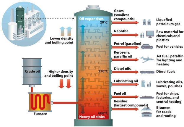Infographic 19.5   -Which products from Infographic 19.5 can be made with tar sand reserves? A)  petroleum gas B)  gasoline C)  diesel oil D)  waxes E)  materials for roads