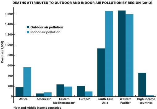 Infographic 20.1.   -Refer to Infographic 20.1. The World Health Organization recognizes air pollution as a major threat to human health. Approximately how many people globally die each year from air pollution (indoor and outdoor)? Why do you think high-income countries have a higher percentage of deaths due to outdoor air pollution and low-income countries have a higher percentage of deaths due to indoor air pollution?
