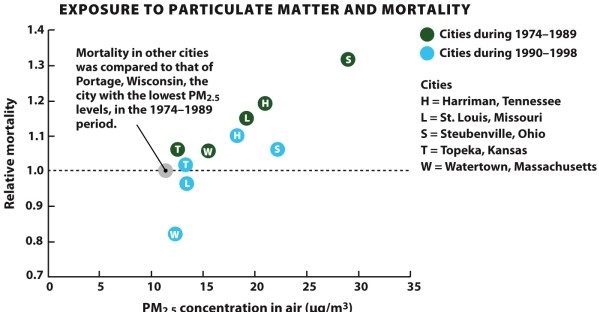 Infographic 20.3.   -Refer to Infographic 20.3. Researchers looked at death rates (mortality) and particulate matter levels (PM₂.₅) in five cities compared with that of Portage, Wisconsin, (grey circle) during 1974-1989 and again in 1990-1998. The results are shown in the graph. Does there appear to be a link between health and small particulate pollution? What could have caused the reduction in air pollution in all of the cities studied in the later time interval?