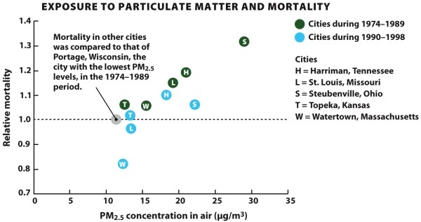 Infographic 20.3.   -Refer to Infographic 20.3. Researchers at Harvard University compared death rates and particulate pollution levels in six U.S. cities. They found there was a link (correlation) between health and small particulate pollution. From this study, why is it only possible to show a correlation between health and small particulate pollution? What type of study is needed in order to show a direct cause-and-effect relationship?