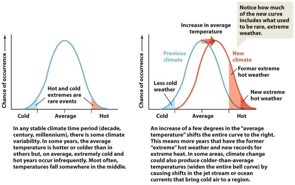 Infographic 21.1.   -Refer to Infographic 21.1. What change is depicted in the infographic? What changes to weather are expected when the curve shifts to the right?