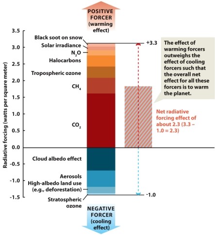 Infographic 21.5.   -Refer to Infographic 21.5. Sulfate aerosols are produced mostly from sulfur dioxide which arises from fossil fuel combustion. Because of their impact on air quality, including its role in acid deposition, efforts to reduce emissions, for example by using scrubbers at coal-fired power plants, have succeeded in lowering emissions. Use the infographic to determine what effect these reductions in emissions would have on climate.