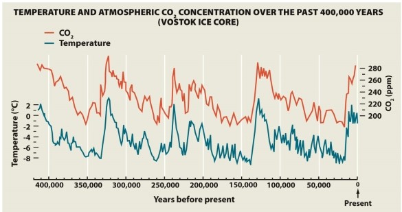 Infographic 21.7.   -Refer to Temperature and Atmospheric CO₂ Concentration from the Vostok Ice Core graph in Infographic 21.7. The relationship between temperature and carbon dioxide is complex. Explain the relationship between these two variables (1) as Earth comes out of a glacial period (ice age) and increases in carbon dioxide lag temperature increases by hundreds of years, and (2) in reference to the recent warming over the last hundred years where increased carbon dioxide release is preceding the warming.