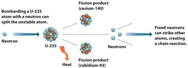Infographic 22.4.   -Refer to Infographic 22.4. Use the infographic to explain how a nuclear reaction happens.
