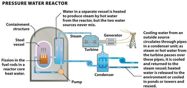 Infographic 22.5.     Refer to Infographic 22.5. The Fukushima plant was a boiling water reactor. Why did this make preventing an explosion in the plant after the earthquake and tsunami more difficult? Would it have been easier if it had been a pressurized water reactor?<div style=padding-top: 35px> 
