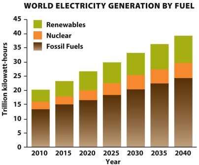 Infographic 23.1.   -Refer to Infographic 23.1. Describe the patterns in world electricity generation from 2010 to 2040.