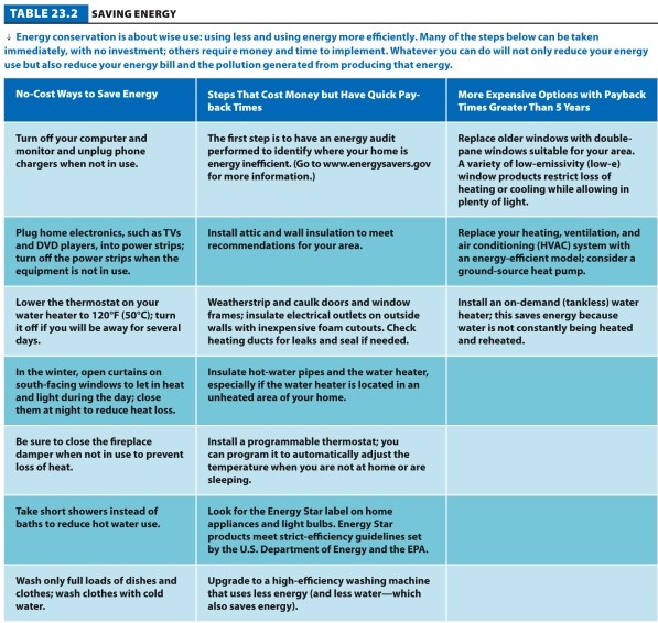 Table 23.2.   -Refer to Table 23.2. What does  payback time  mean in terms of conservation of energy? A)  how long it takes to pay for an appliance or new technology at today's interest rates B)  how long it takes for the savings to equal the original cost of the technology C)  how long it takes to find investors for the new technology D)  the amount of money required for the development of the technology E)  the amount of time before the manufacturer starts to make a profit