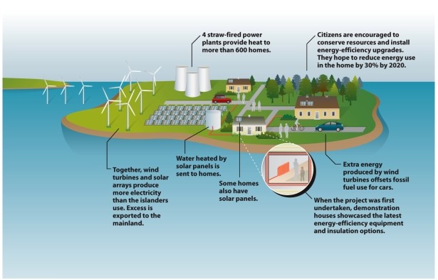 Infographic 23.7.   -Refer to Infographic 23.7. What two methods do the citizens of Samsø use to heat their water in an environmentally friendly manner? A)  They use solar energy and also electricity from the wind turbines to heat their water. B)  They use solar energy and fossil fuels to heat their water. C)  They burn straw and use geothermal energy to heat their water. D)  They use solar energy and geothermal energy to heat their water. E)  They use wind turbines and hydroelectric power to heat their water.
