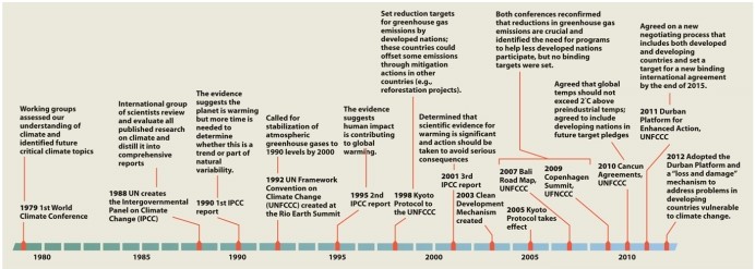 Infographic 24.6   -Which of the following aspects of international policy is(are)  illustrated by Infographic 24.6? A)  The process is slow and incremental. B)  Many meetings, negotiations, and votes are required. C)  Specific targets are identified. D)  Science helps to inform policy. E)  All of these answers are correct.