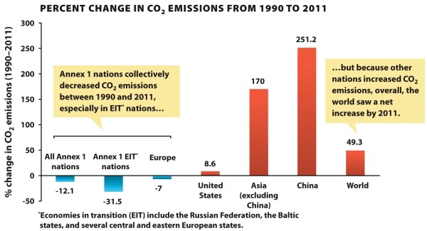 Infographic 24.7   -Which of the following is conveyed by Infographic 24.7? A)  Increased emissions were only observed in countries that did not sign the Kyoto Protocol. B)  The 14.7% decrease in emissions from all Annex 1 nations was mostly due to purchasing carbon-offset credits from developing countries. C)  Overall, global emissions in 2009 were 38.3% higher than 1990 levels. D)  A, B, and C are correct. E)  Only choices A and C are correct.