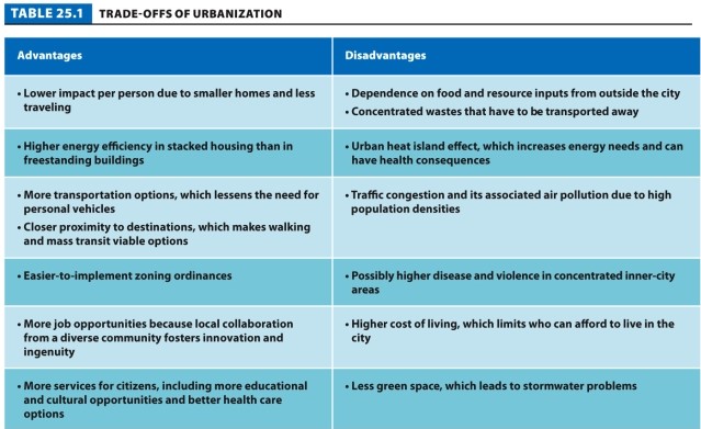 Table 25.1.   -Refer to Table 25.1. Which of the following is NOT one of the advantages of residing in an urban area? A)  more job opportunities B)  better quality of life C)  more educational opportunities D)  better health care options E)  none of these answers