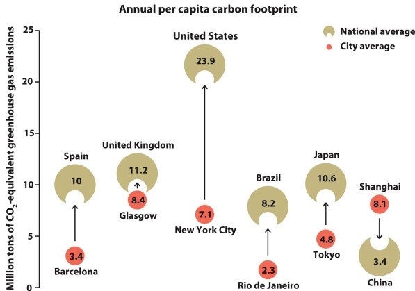 Infographic 25.2.    -Refer to Infographic 25.2. Which country has the lowest carbon footprint? A)  United States B)  Spain C)  China D)  Japan E)  Brazil