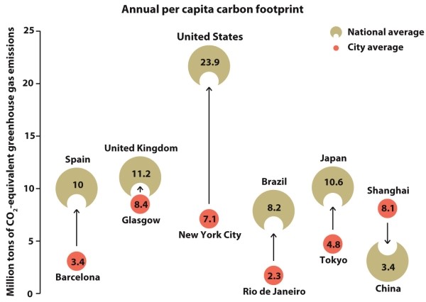 Infographic 25.2.   -Refer to Infographic 25.2. Discuss at least two of the benefits of urbanization to the environment.
