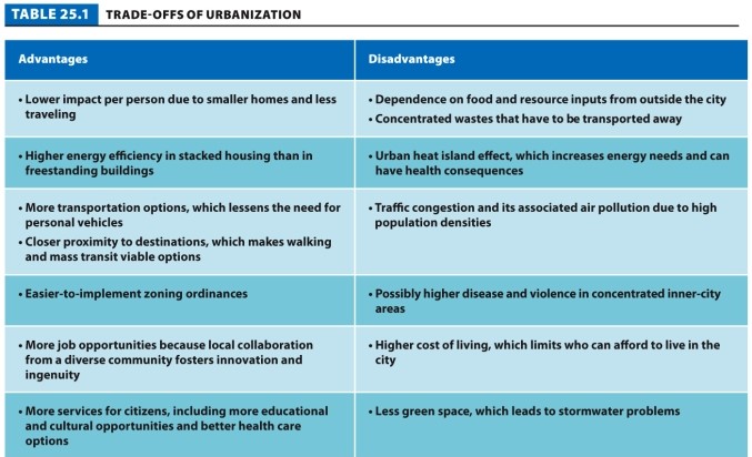 Table 25.1.   -Refer to Table 25.1. Explain the causation of the urban heat island effect and the issues it leads to.
