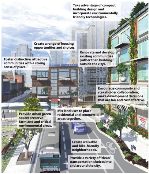 Infographic 25.6.   -Refer to Infographic 25.6. Explain at least three of the ways to create a sustainable city.