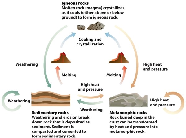 Infographic 26.3   -illustrates how rocks constantly form and are transformed in the rock cycle. Since minerals are the building blocks of rocks, why are minerals considered nonrenewable resources?