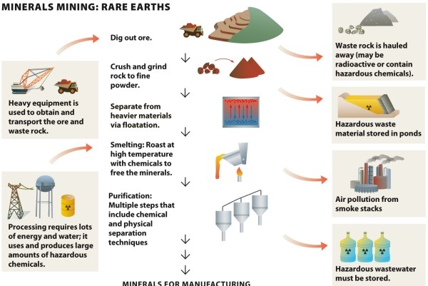 Infographic 26.5   -In addition to the waste produced by each of the steps outlined in Infographic 26.5 for mining rare earth minerals, what other environmental problems are often caused by large industrial mines?
