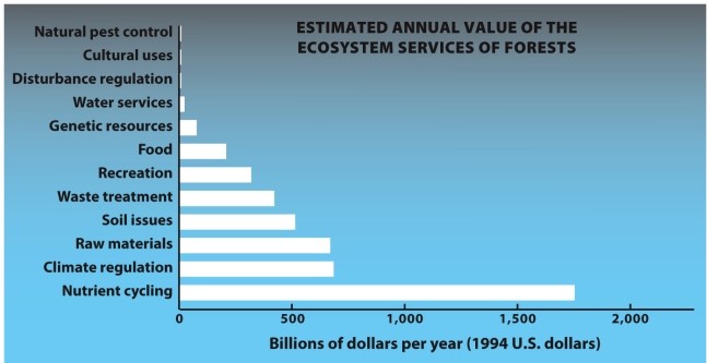 Infographic 28.4.    -Refer to Infographic 28.4. In the graph, Robert Constanza and his colleagues quantified the value of some ecosystem services of forests. Nutrient cycling was considered more valuable than the harvesting of raw material, food production, and cultural uses. Why might they have given nutrient cycling such a high value compared with the other services? A)  Without nutrient cycling, the forests could not provide their other services. B)  If the nutrients of the forests were processed artificially, the costs would be enormous. C)  It provides for the storage, internal cycling, processing, and acquisition of nutrients. D)  A, B, and C all contribute to the high value. E)  None of these answers explains the high value.