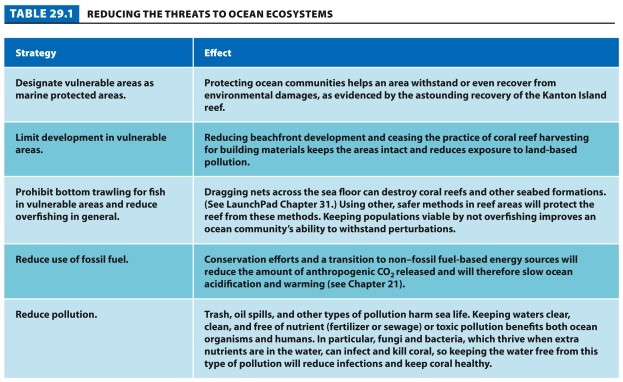 Table 29.1.   -Refer to Table 29.1. Describe ways that you can reduce the threats to ocean ecosystems through your personal actions.
