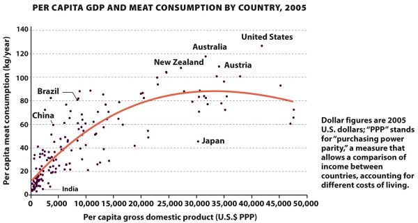  Infographic 30.2   -According to Infographic 30.2, a country with a per capita gross domestic product of 20,000 U.S.$ PPP would most likely have a per capita meat consumption near: A)  2000 kilograms/year. B)  80 kilograms/year. C)  100 kilograms/year. D)  70 kilograms/year. E)  The information cannot be determined from this infographic.