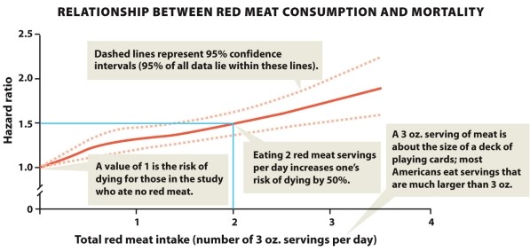 <strong>Infographic 30.2   Infographic 30.2 tells us that eating one red meat serving per day ___________ compared with those who ate no red meat.</strong> A) increases the risk of dying by 50% B) has no effect on the risk of dying C) decreases the risk of dying by about 25% D) increases the risk of dying by about 25% E) increases the risk of dying by about 1.25% <div style=padding-top: 35px> 