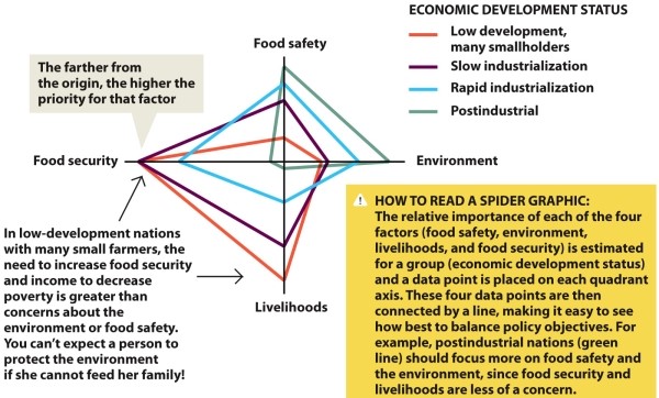 <strong>Infographic 30.6   According to Infographic 30.6, food safety and the environment are most important to which economic development status group?</strong> A) low development, many smallholders B) slow industrialization C) rapid industrialization D) postindustrial nations?E. This cannot be determined from the infographic. <div style=padding-top: 35px> 