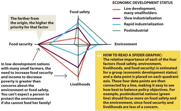 Infographic 30.6   Infographic 30.6 depicts UN FAO recommendations for taking into account the importance of each of four factors in developing a country's policies regarding raising livestock. Describe the shift in importance of factors as a country's income increases and the percentage of the country's income that comes from raising livestock decreases.<div style=padding-top: 35px> 