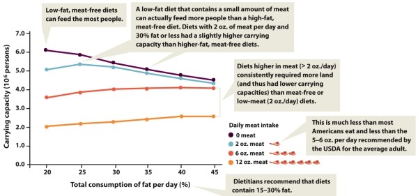 Infographic 30.7   -Refer to Infographic 30.7, explain how the number of people an area of land can support varies with the meat content of their diet. What happens to that relationship when the total consumption of fat per day increases to 35% or more?
