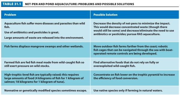 Table 31.1.   -Refer to Table 31.1. Even though aquaculture may help balance fisheries collapse, there are several problems associated with net pen and pond aquaculture. Select three problems, and describe a possible solution for each.